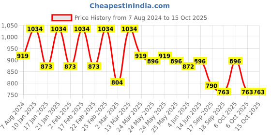 myntra.com Sera Fit and Flare Floral Chiffon Dress sera Price History Graph from 7 Aug 2024 to 14 Oct 2025