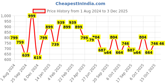 myntra.com Sera Fit & Flare Maxi Dress sera Price History Graph from 1 Aug 2024 to 3 Dec 2025