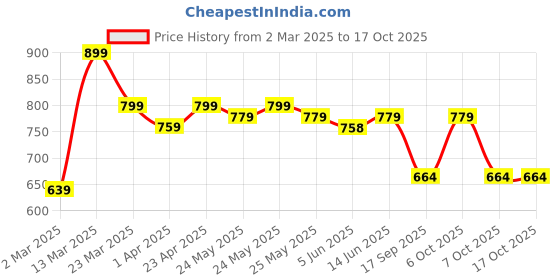 myntra.com Sera Fit & Flare Maxi Dress sera Price History Graph from 2 Mar 2025 to 16 Oct 2025