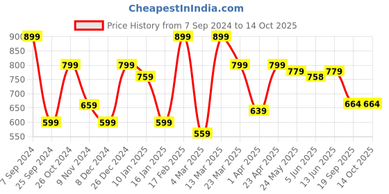 myntra.com Sera Fit & Flare Midi Sleeveless Dress sera Price History Graph from 7 Sep 2024 to 14 Oct 2025