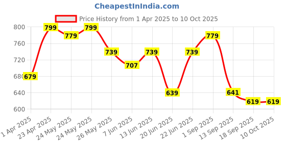 myntra.com Sera Fit & Flare Mini Dress sera Price History Graph from 1 Apr 2025 to 4 Oct 2025