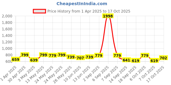 myntra.com Sera Fit & Flare Mini Dress sera Price History Graph from 1 Apr 2025 to 17 Oct 2025