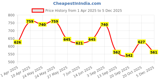 myntra.com Sera Fit & Flare Mini Dress sera Price History Graph from 1 Apr 2025 to 4 Dec 2025