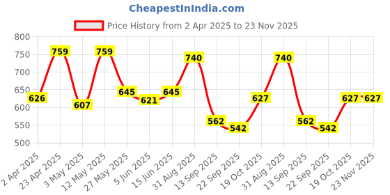 myntra.com Sera Fit & Flare Mini Dress sera Price History Graph from 2 Apr 2025 to 22 Nov 2025