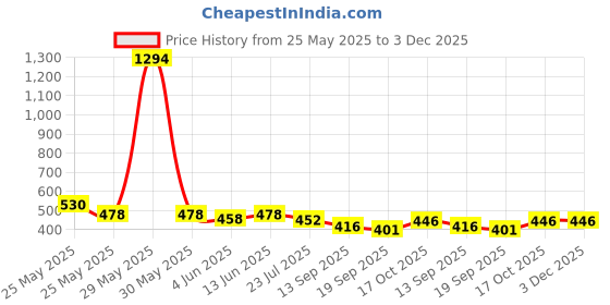 myntra.com Sera Flared Mini Skirts sera Price History Graph from 25 May 2025 to 2 Dec 2025