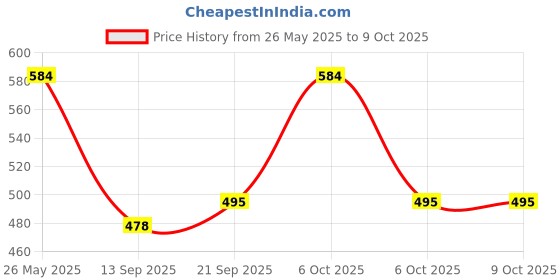 myntra.com Sera Flared Sleeve Chiffon Wrap Crop Top sera Price History Graph from 26 May 2025 to 9 Oct 2025