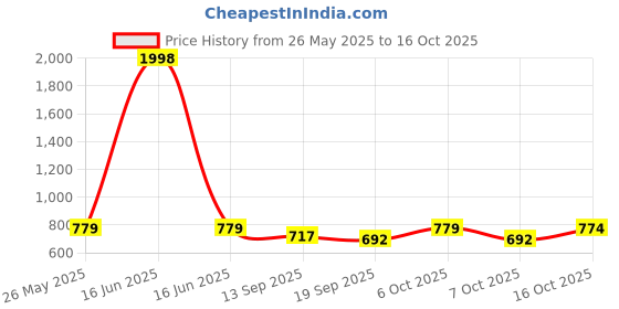myntra.com Sera Flared Sleeve Chiffon Wrap Crop Top sera Price History Graph from 26 May 2025 to 16 Oct 2025