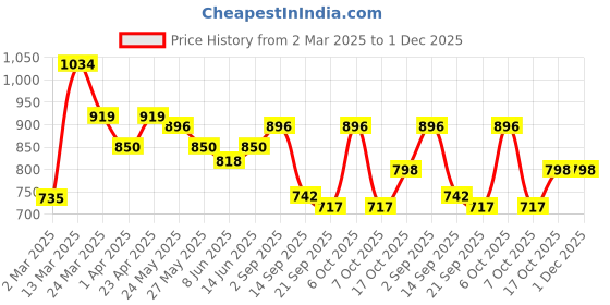 myntra.com Sera Flared Sleeve Fit & Flare Midi Dress sera Price History Graph from 2 Mar 2025 to 30 Nov 2025
