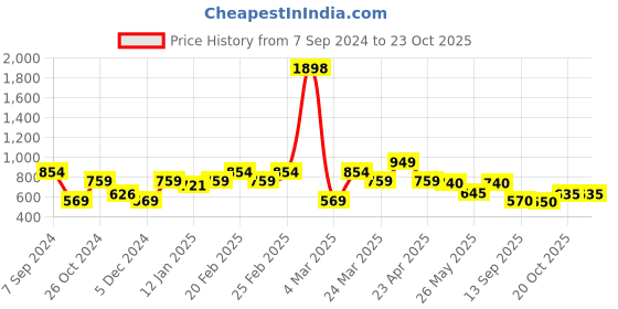 myntra.com Sera Flared Sleeve Scuba Sheath Mini Dress sera Price History Graph from 7 Sep 2024 to 23 Oct 2025
