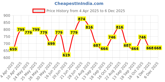 myntra.com Sera Floral Colourblocked A-Line Midi Dress sera Price History Graph from 4 Apr 2025 to 5 Dec 2025