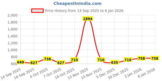 myntra.com Sera Floral Off-Shoulder A-Line Printed Mini Dress sera Price History Graph from 14 Sep 2025 to 3 Jan 2026