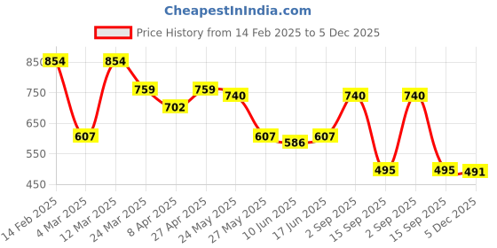 myntra.com Sera Floral Print A-Line Mini Dress sera Price History Graph from 14 Feb 2025 to 5 Dec 2025