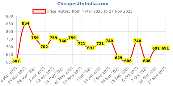 myntra.com Sera Floral Print A-Line Mini Dress sera Price History Graph from 4 Mar 2025 to 25 Nov 2025