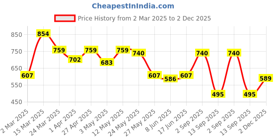 myntra.com Sera Floral Print A-Line Mini Dress sera Price History Graph from 2 Mar 2025 to 2 Dec 2025