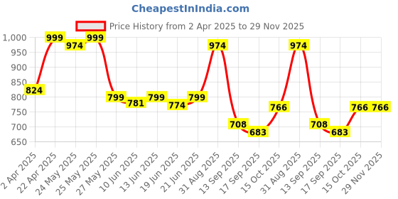 myntra.com Sera Floral Print A-Line Mini Dress sera Price History Graph from 2 Apr 2025 to 29 Nov 2025