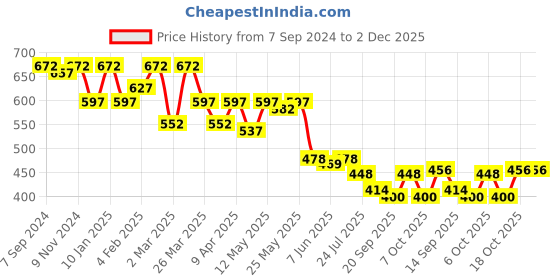myntra.com Sera Floral Print Bell Sleeve Crepe Top sera Price History Graph from 7 Sep 2024 to 1 Dec 2025