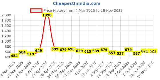 myntra.com Sera Floral Print Bishop Sleeves Bohemian Crop Top sera Price History Graph from 4 Mar 2025 to 24 Nov 2025