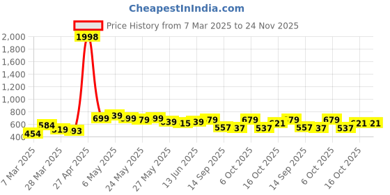 myntra.com Sera Floral Print Bishop Sleeves Bohemian Crop Top sera Price History Graph from 7 Mar 2025 to 24 Nov 2025