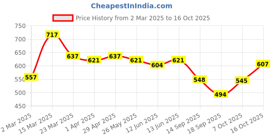 myntra.com Sera Floral Print Bohemian Cotton Crop Top sera Price History Graph from 2 Mar 2025 to 16 Oct 2025