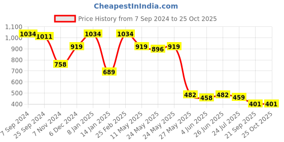 myntra.com Sera Floral Print Chiffon A-Line Dress sera Price History Graph from 7 Sep 2024 to 25 Oct 2025