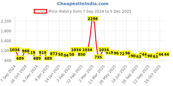 myntra.com Sera Floral Print Chiffon Fit & Flare Dress sera Price History Graph from 7 Sep 2024 to 5 Dec 2025