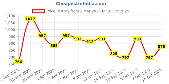 myntra.com Sera Floral Print Chiffon Fit & Flare Dress sera Price History Graph from 2 Mar 2025 to 16 Oct 2025