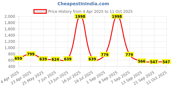 myntra.com Sera Floral Print Chiffon Fit & Flare Midi Dress sera Price History Graph from 4 Apr 2025 to 11 Oct 2025