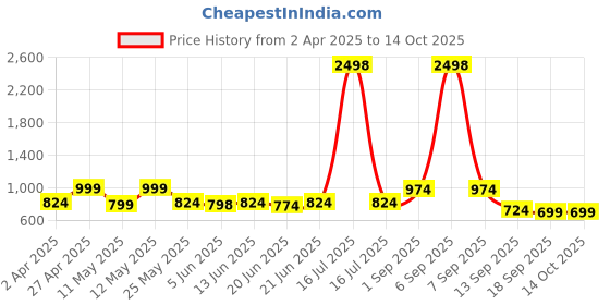 myntra.com Sera Floral Print Chiffon Fit & Flare Midi Dress sera Price History Graph from 2 Apr 2025 to 13 Oct 2025