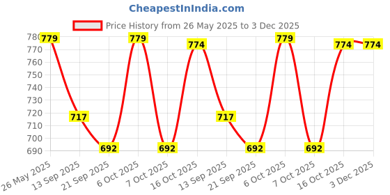 myntra.com Sera Floral Print Chiffon Wrap Crop Top sera Price History Graph from 26 May 2025 to 1 Dec 2025