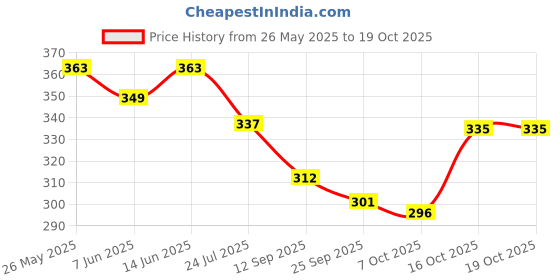 myntra.com Sera Floral Print Crepe Crop Top sera Price History Graph from 26 May 2025 to 17 Oct 2025