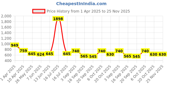 myntra.com Sera Floral Print Crepe Fit & Flare Mini Dress sera Price History Graph from 1 Apr 2025 to 24 Nov 2025