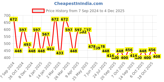 myntra.com Sera Floral Print Extended Sleeves Crepe Cinched Waist Top sera Price History Graph from 7 Sep 2024 to 4 Dec 2025