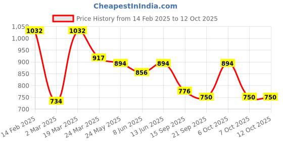myntra.com Sera Floral Print Fit & Flare Midi Dress sera Price History Graph from 14 Feb 2025 to 11 Oct 2025