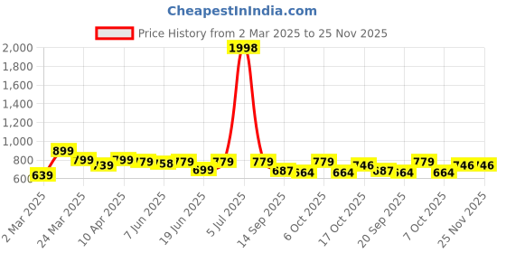 myntra.com Sera Floral Print Fit & Flare Mini Dress sera Price History Graph from 2 Mar 2025 to 25 Nov 2025