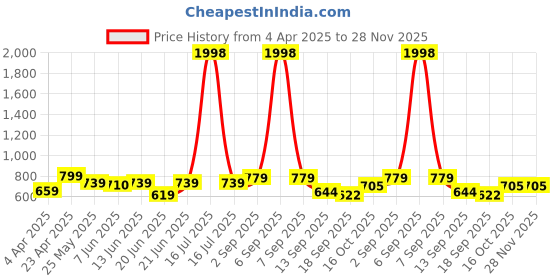 myntra.com Sera Floral Print Fit & Flare Mini Dress sera Price History Graph from 4 Apr 2025 to 28 Nov 2025