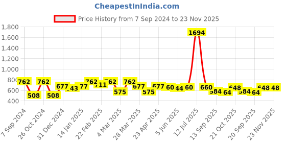 myntra.com Sera Floral Print Flared Sleeve Chiffon Fit & Flare Dress sera Price History Graph from 7 Sep 2024 to 23 Nov 2025