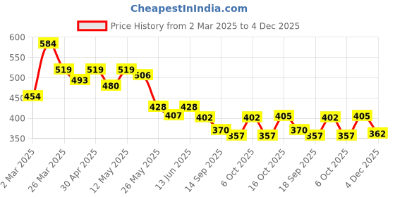 myntra.com Sera Floral Print Flared Sleeve Crepe Top sera Price History Graph from 2 Mar 2025 to 4 Dec 2025