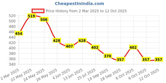myntra.com Sera Floral Print Flared Sleeve Crepe Top sera Price History Graph from 2 Mar 2025 to 12 Oct 2025