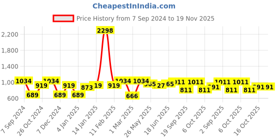 myntra.com Sera Floral Print Flared Sleeve Fit & Flare Midi Dress sera Price History Graph from 7 Sep 2024 to 19 Nov 2025