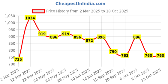 myntra.com Sera Floral Print Flared Sleeve Fit & Flare Midi Dress sera Price History Graph from 2 Mar 2025 to 17 Oct 2025