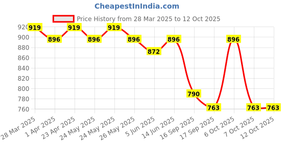 myntra.com Sera Floral Print Flared Sleeve Fit & Flare Midi Dress sera Price History Graph from 28 Mar 2025 to 12 Oct 2025