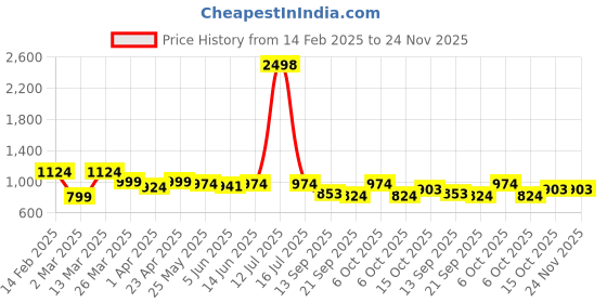 myntra.com Sera Floral Print Flared Sleeve Fit & Flare Mini Dress sera Price History Graph from 14 Feb 2025 to 24 Nov 2025