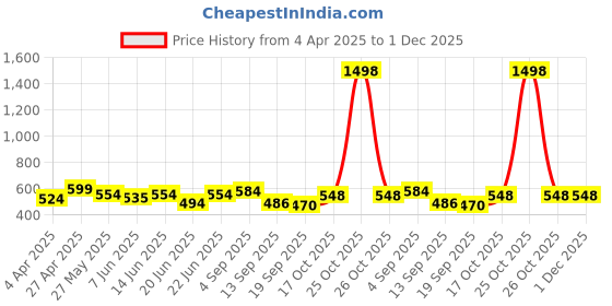 myntra.com Sera Floral Print Halter Neck Styled Back Crop Top sera Price History Graph from 4 Apr 2025 to 1 Dec 2025