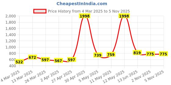 myntra.com Sera Floral Print Mandarin Collar Bohemian Top sera Price History Graph from 4 Mar 2025 to 4 Nov 2025