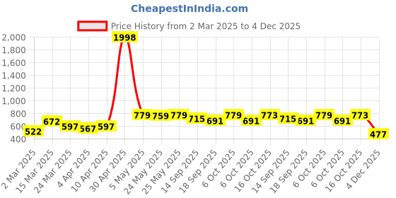 myntra.com Sera Floral Print Mandarin Collar Top sera Price History Graph from 2 Mar 2025 to 4 Dec 2025