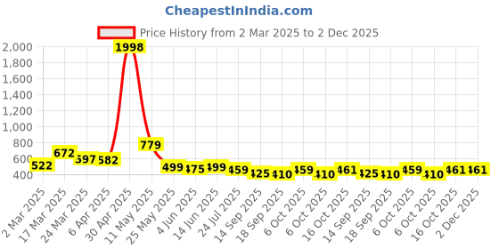 myntra.com Sera Floral Print Mandarin Collar Top sera Price History Graph from 2 Mar 2025 to 1 Dec 2025