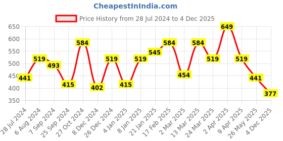 myntra.com Sera Floral Print Off-Shoulder Bardot Top sera Price History Graph from 28 Jul 2024 to 4 Dec 2025