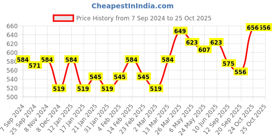 myntra.com Sera Floral Print Off-Shoulder Crop Top sera Price History Graph from 7 Sep 2024 to 25 Oct 2025