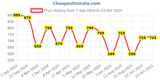 myntra.com Sera Floral Print Off-Shoulder Fit & Flare Dress sera Price History Graph from 7 Sep 2024 to 23 Oct 2025