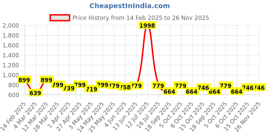 myntra.com Sera Floral Print Off-Shoulder Puff Sleeve Fit & Flare Mini Dress sera Price History Graph from 14 Feb 2025 to 25 Nov 2025